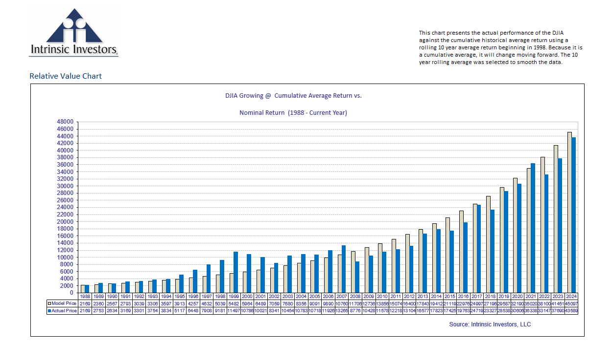 Relative Value - DJIA